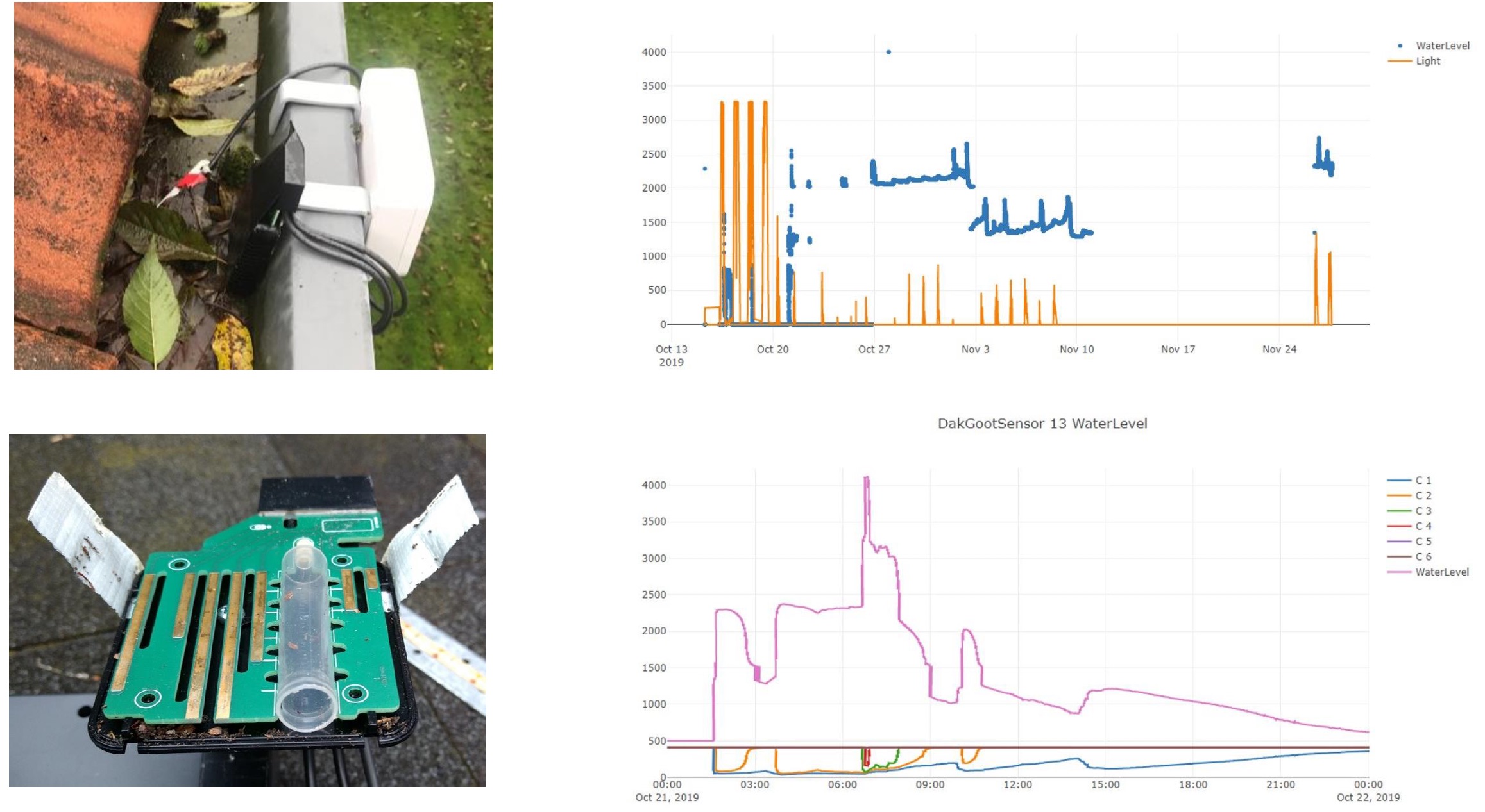 Overzicht dagoot sensor